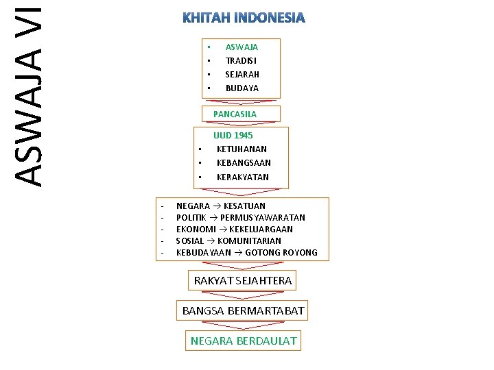 ASWAJA VI • • ASWAJA TRADISI SEJARAH BUDAYA PANCASILA • • • - UUD