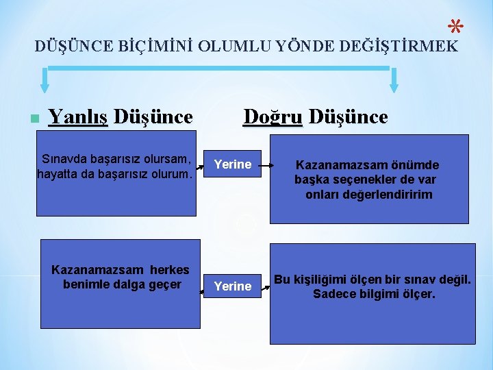 * DÜŞÜNCE BİÇİMİNİ OLUMLU YÖNDE DEĞİŞTİRMEK n Yanlış Düşünce Sınavda başarısız olursam, hayatta da