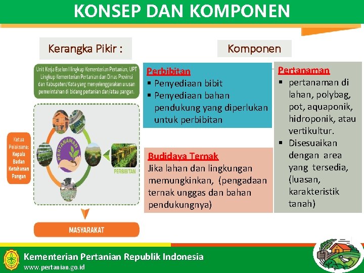 KONSEP DAN KOMPONEN Kerangka Pikir : Komponen Pertanaman Perbibitan § pertanaman di § Penyediaan