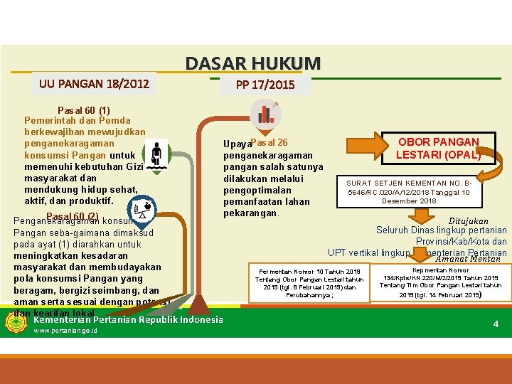 DASAR HUKUM UU PANGAN 18/2012 Pasal 60 (1) Pemerintah dan Pemda berkewajiban mewujudkan penganekaragaman