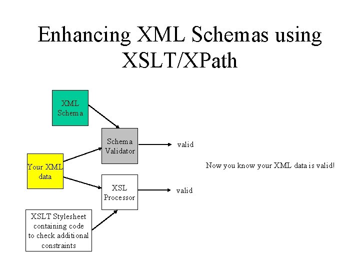 Enhancing XML Schemas using XSLT/XPath XML Schema Validator valid Now you know your XML