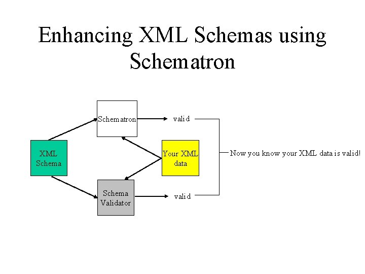 Enhancing XML Schemas using Schematron XML Schema valid Your XML data Schema Validator valid