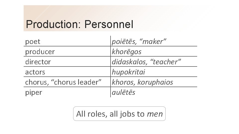 Production: Personnel poet producer director actors chorus, “chorus leader” piper poiētēs, “maker” khorēgos didaskalos,