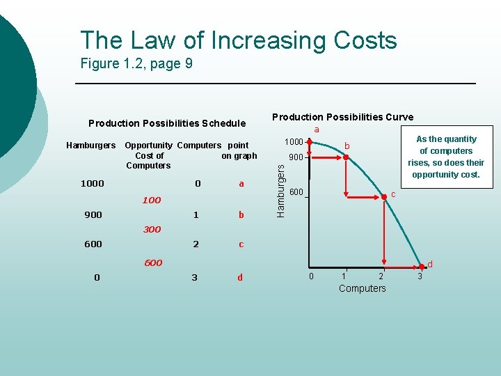 The Law of Increasing Costs Figure 1. 2, page 9 Hamburgers Opportunity Computers point