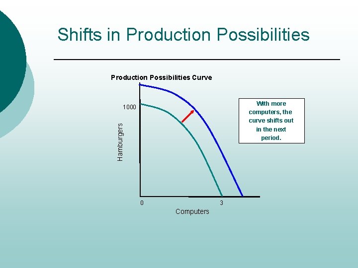 Shifts in Production Possibilities Curve With more computers, the curve shifts out in the