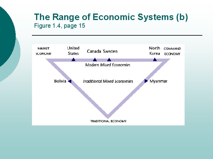 The Range of Economic Systems (b) Figure 1. 4, page 15 