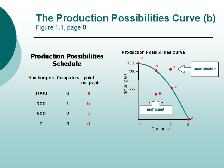 The Production Possibilities Curve (b) Figure 1. 1, page 8 Production Possibilities Schedule Production
