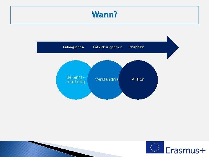 Wann? Anfangsphase Bekanntmachung Entwicklungsphase Verständnis Endphase Aktion 