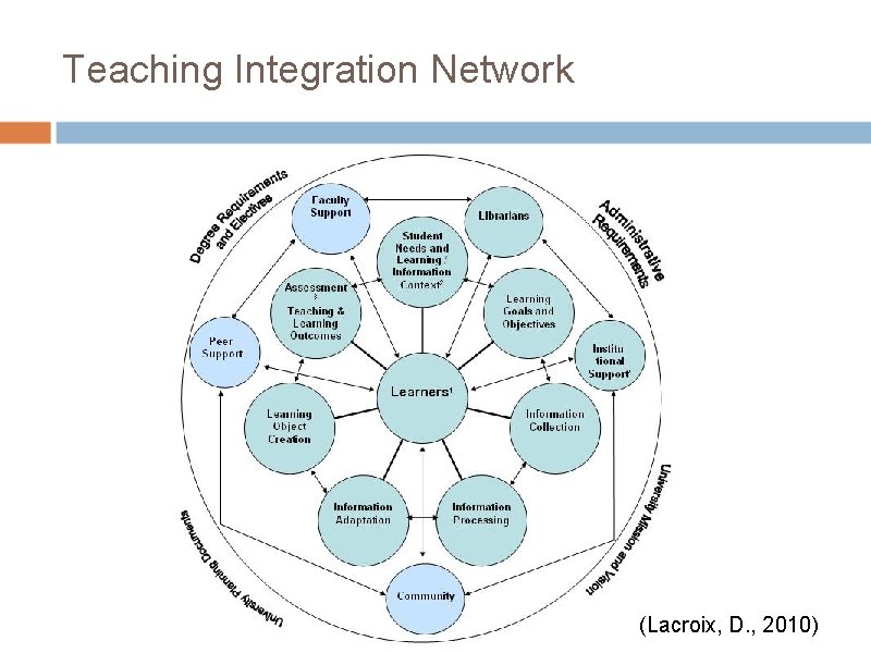 Teaching Integration Network (Lacroix, D. , 2010) 