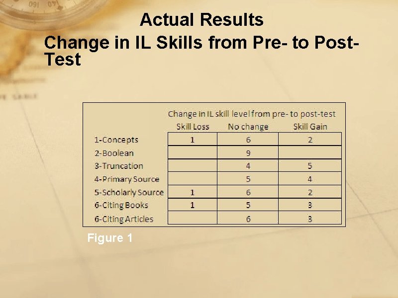 Actual Results Change in IL Skills from Pre- to Post. Test Figure 1 