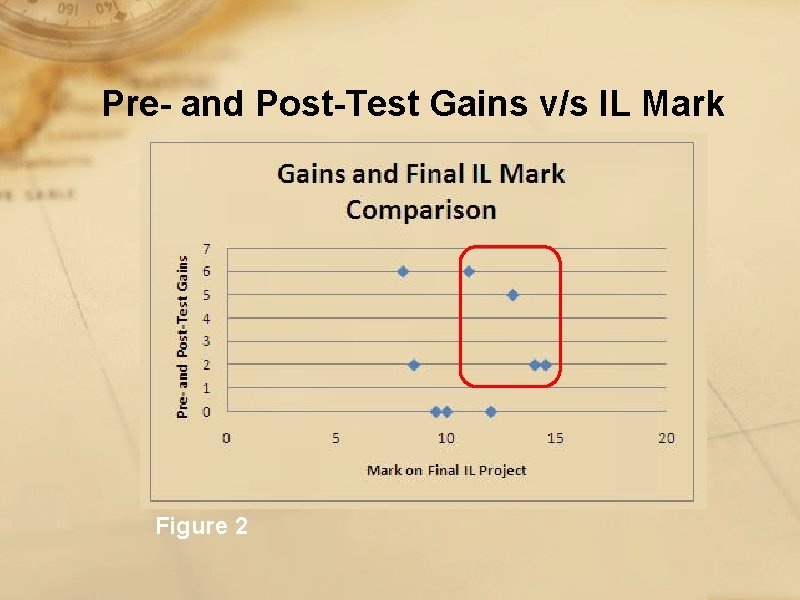 Pre- and Post-Test Gains v/s IL Mark Figure 2 