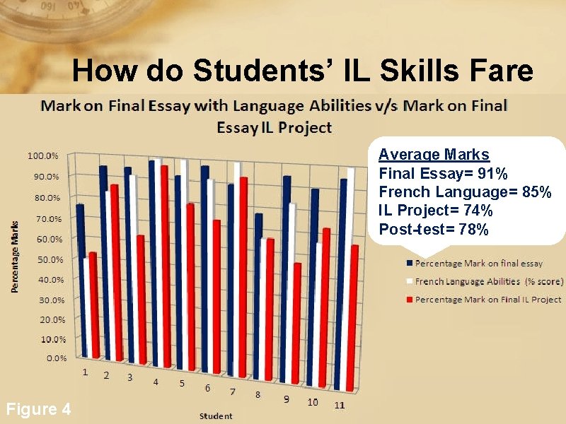 How do Students’ IL Skills Fare Average Marks Final Essay= 91% French Language= 85%