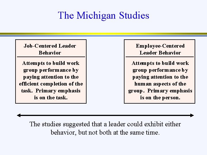 The Michigan Studies Job-Centered Leader Behavior Employee-Centered Leader Behavior Attempts to build work group