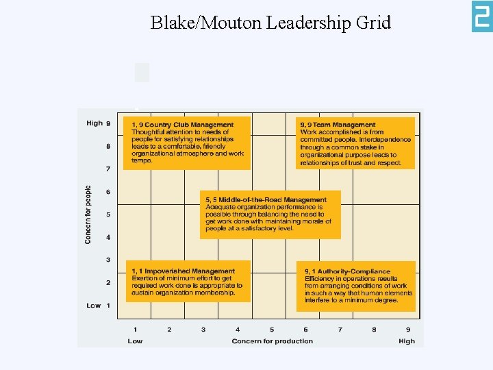 Blake/Mouton Leadership Grid 