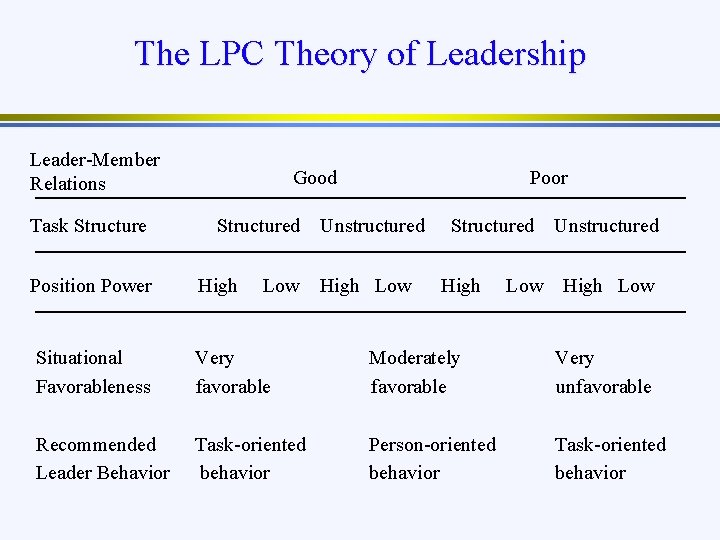 The LPC Theory of Leadership Leader-Member Relations Task Structure Good Structured Low Poor Unstructured