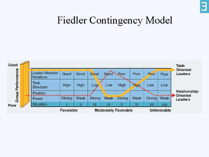 Fiedler Contingency Model 