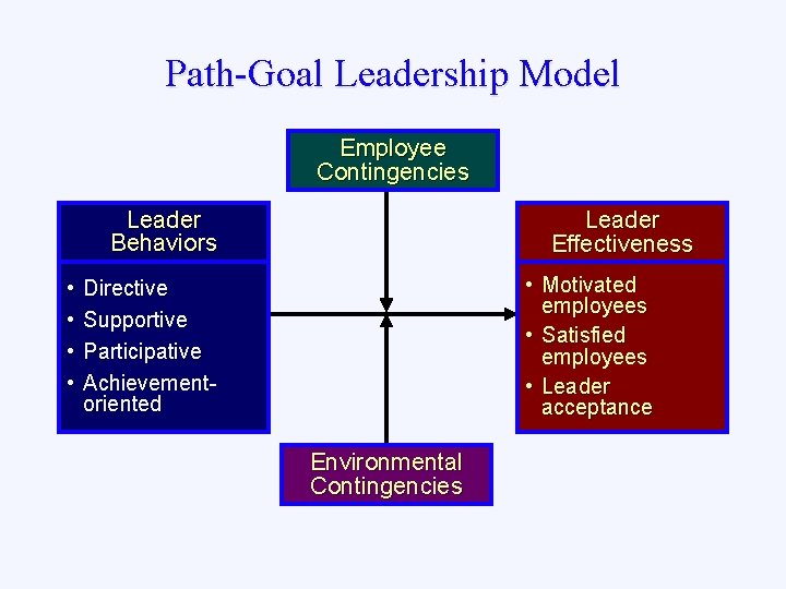 Path-Goal Leadership Model Employee Contingencies Leader Effectiveness Leader Behaviors • • • Motivated employees
