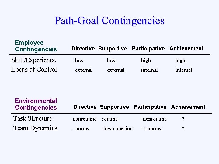 Path-Goal Contingencies Employee Contingencies Skill/Experience Locus of Control Environmental Contingencies Task Structure Team Dynamics