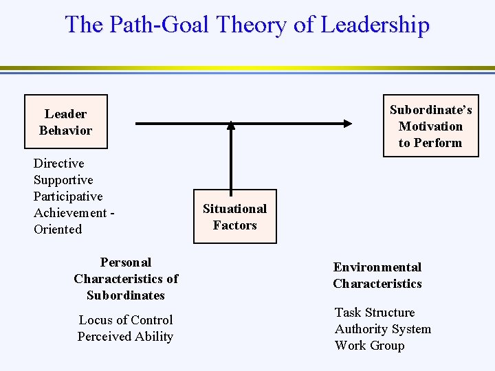 The Path-Goal Theory of Leadership Subordinate’s Motivation to Perform Leader Behavior Directive Supportive Participative
