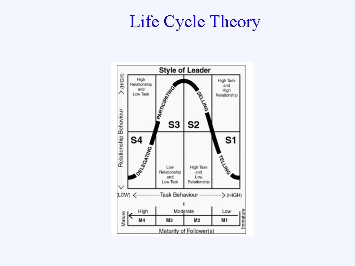 Life Cycle Theory 