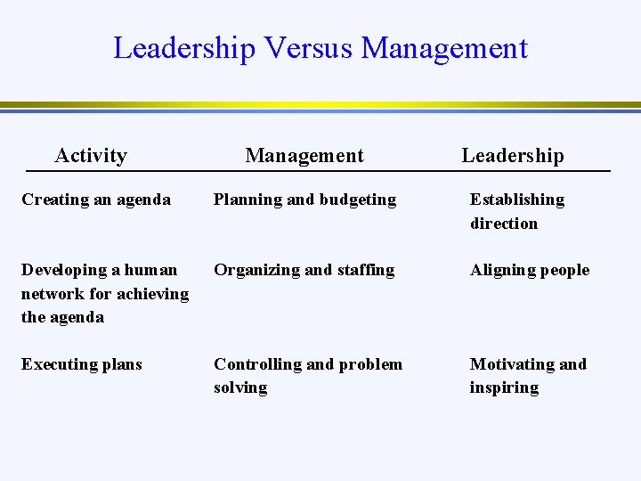 Leadership Versus Management Activity Management Leadership Creating an agenda Planning and budgeting Establishing direction