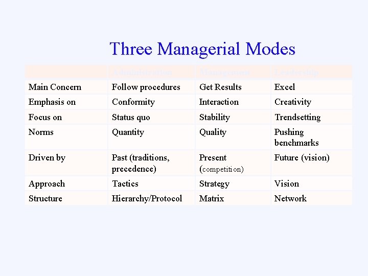 Three Managerial Modes Administration Management Leadership Main Concern Follow procedures Get Results Excel Emphasis