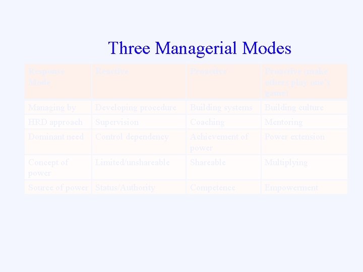 Three Managerial Modes Response Mode Reactive Proactive (make others play one’s game) Managing by
