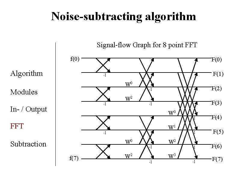 Noise-subtracting algorithm Signal-flow Graph for 8 point FFT f(0) Algorithm F(0) F(1) -1 W Noise-subtracting algorithm Signal-flow Graph for 8 point FFT f(0) Algorithm F(0) F(1) -1 W
