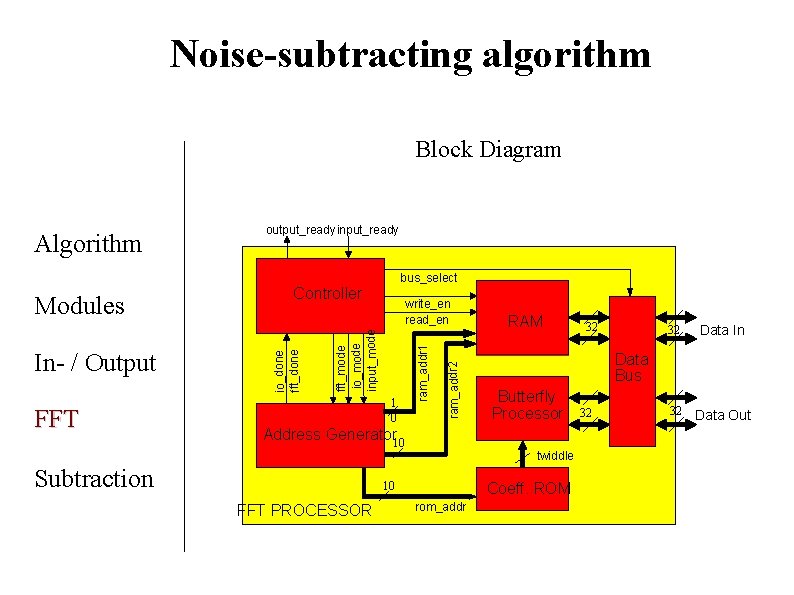 Noise-subtracting algorithm Block Diagram Algorithm output_ready input_ready bus_select ram_addr 1 1 0 ram_addr 2 Noise-subtracting algorithm Block Diagram Algorithm output_ready input_ready bus_select ram_addr 1 1 0 ram_addr 2