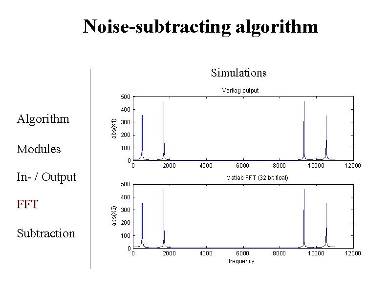 Noise-subtracting algorithm Simulations Verilog output 500 abs(X 1) Algorithm 400 Modules 300 200 100 Noise-subtracting algorithm Simulations Verilog output 500 abs(X 1) Algorithm 400 Modules 300 200 100