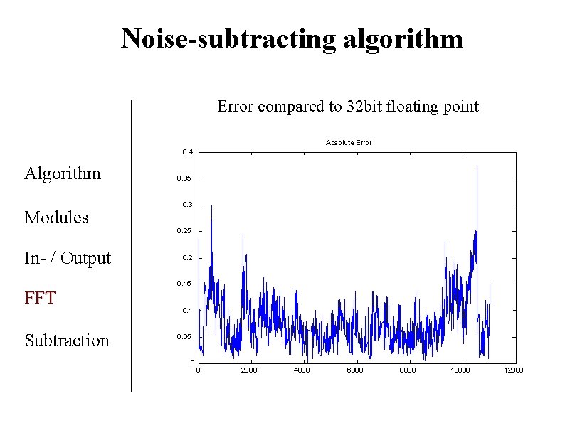 Noise-subtracting algorithm Error compared to 32 bit floating point Absolute Error 0. 4 Algorithm Noise-subtracting algorithm Error compared to 32 bit floating point Absolute Error 0. 4 Algorithm