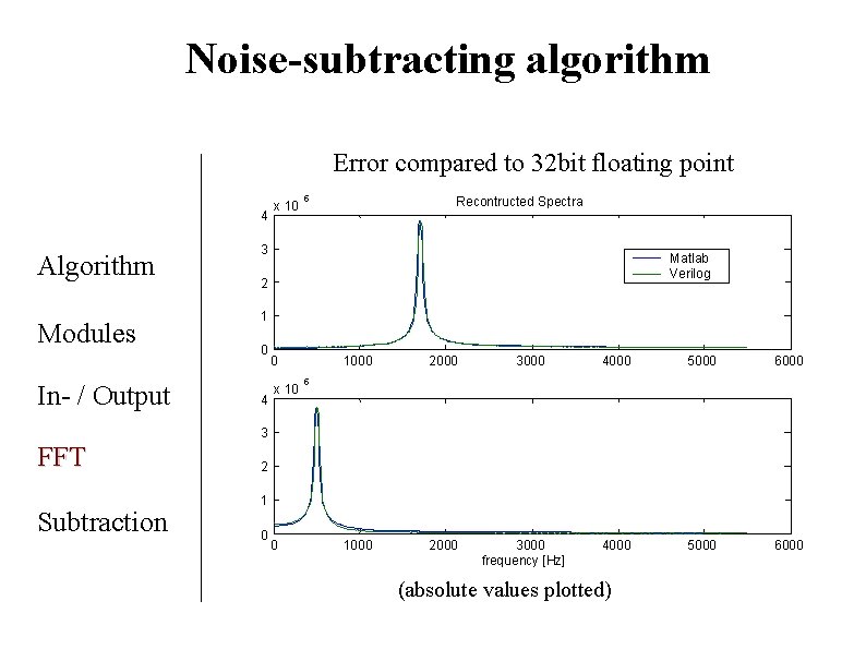Noise-subtracting algorithm Error compared to 32 bit floating point 4 Algorithm Modules In- / Noise-subtracting algorithm Error compared to 32 bit floating point 4 Algorithm Modules In- /