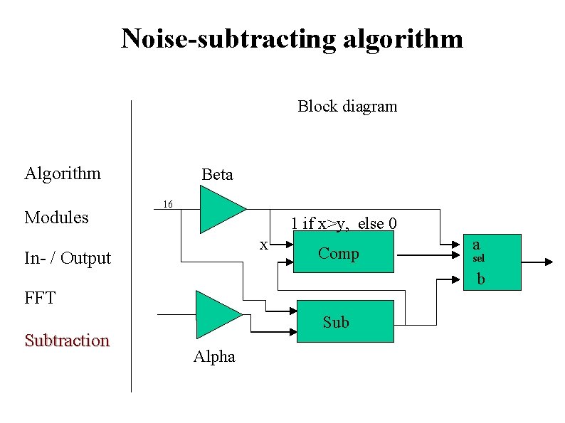 Noise-subtracting algorithm Block diagram Algorithm Modules Beta 16 1 if x>y, else 0 x Noise-subtracting algorithm Block diagram Algorithm Modules Beta 16 1 if x>y, else 0 x