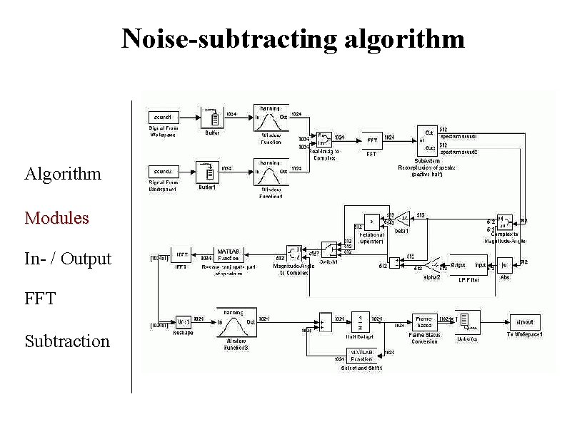 Noise-subtracting algorithm Algorithm Modules In- / Output FFT Subtraction Noise-subtracting algorithm Algorithm Modules In- / Output FFT Subtraction