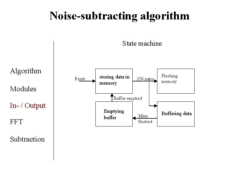 Noise-subtracting algorithm State machine Algorithm Reset Modules storing data in memory 256 pairs Flushing Noise-subtracting algorithm State machine Algorithm Reset Modules storing data in memory 256 pairs Flushing