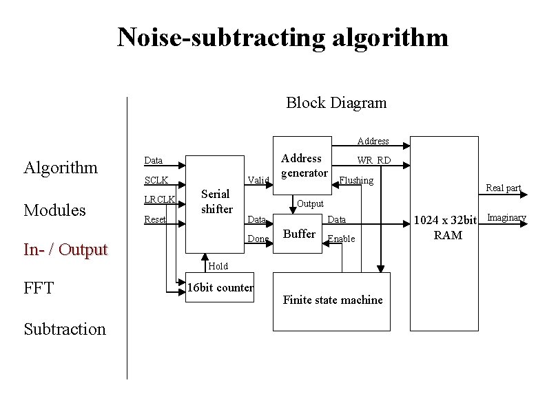 Noise-subtracting algorithm Block Diagram Address Algorithm Modules Data SCLK LRCLK Reset Valid Serial shifter Noise-subtracting algorithm Block Diagram Address Algorithm Modules Data SCLK LRCLK Reset Valid Serial shifter