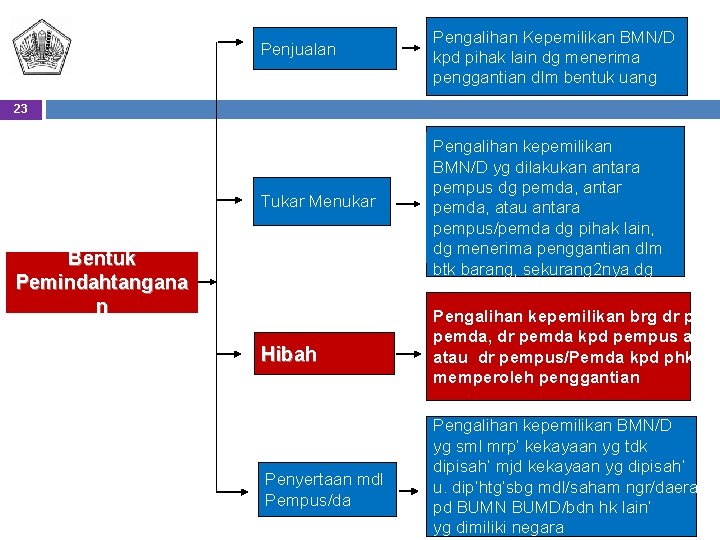 Penjualan Pengalihan Kepemilikan BMN/D kpd pihak lain dg menerima penggantian dlm bentuk uang 23