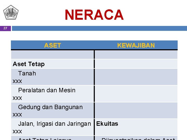 NERACA 27 ASET KEWAJIBAN Aset Tetap Tanah xxx Peralatan dan Mesin xxx Gedung dan