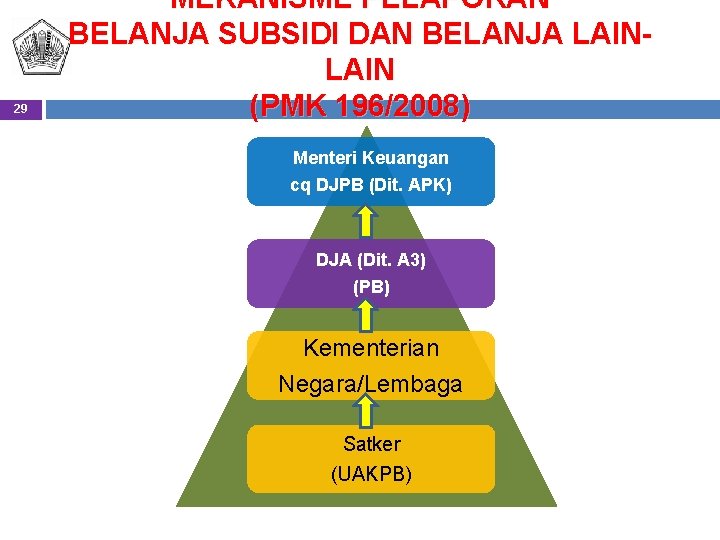 29 MEKANISME PELAPORAN BELANJA SUBSIDI DAN BELANJA LAIN (PMK 196/2008) Menteri Keuangan cq DJPB