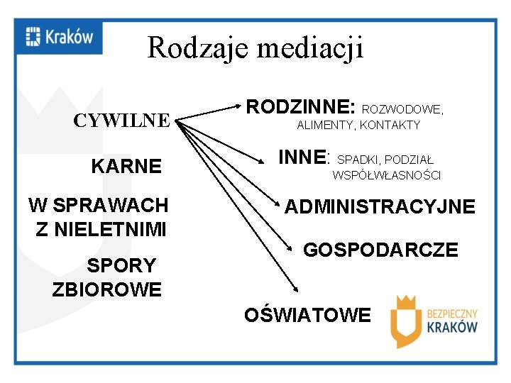 Rodzaje mediacji CYWILNE KARNE W SPRAWACH Z NIELETNIMI SPORY ZBIOROWE RODZINNE: ROZWODOWE, ALIMENTY, KONTAKTY