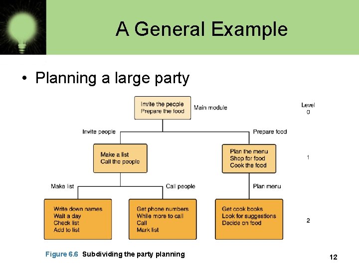 A General Example • Planning a large party Figure 6. 6 Subdividing the party A General Example • Planning a large party Figure 6. 6 Subdividing the party