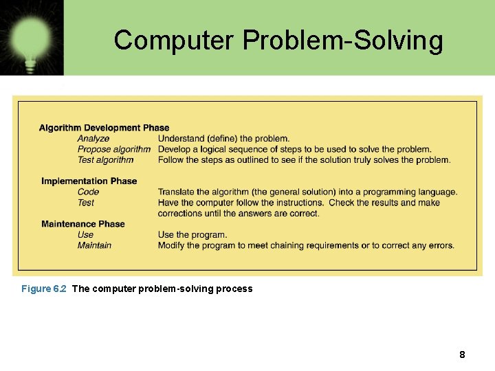 Computer Problem-Solving Figure 6. 2 The computer problem-solving process 8 Computer Problem-Solving Figure 6. 2 The computer problem-solving process 8