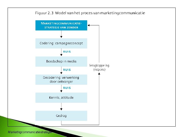 Marketingcommunicatiestrategie 