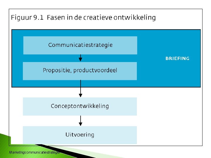 Marketingcommunicatiestrategie 