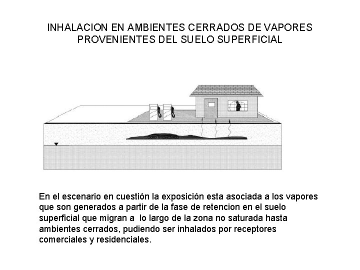 INHALACION EN AMBIENTES CERRADOS DE VAPORES PROVENIENTES DEL SUELO SUPERFICIAL En el escenario en