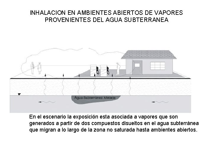 INHALACION EN AMBIENTES ABIERTOS DE VAPORES PROVENIENTES DEL AGUA SUBTERRANEA En el escenario la