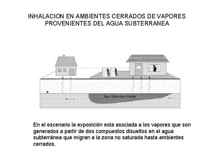 INHALACION EN AMBIENTES CERRADOS DE VAPORES PROVENIENTES DEL AGUA SUBTERRANEA En el escenario la