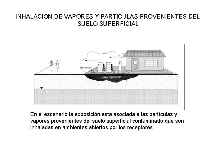 INHALACION DE VAPORES Y PARTICULAS PROVENIENTES DEL SUELO SUPERFICIAL En el escenario la exposición