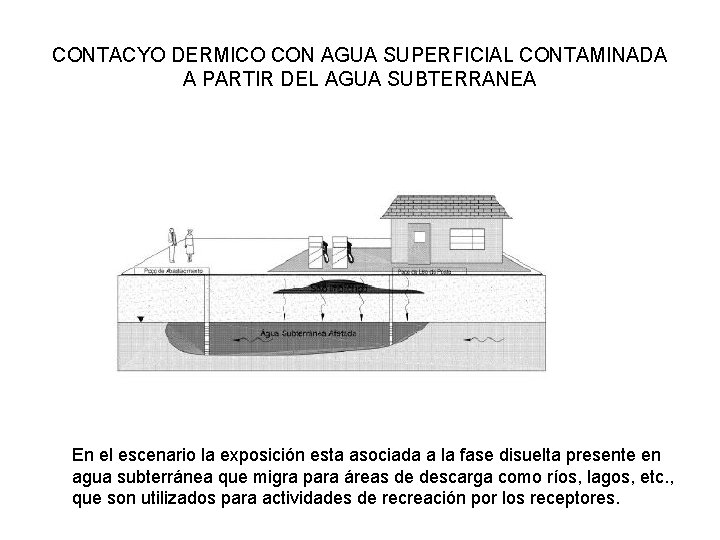 CONTACYO DERMICO CON AGUA SUPERFICIAL CONTAMINADA A PARTIR DEL AGUA SUBTERRANEA En el escenario