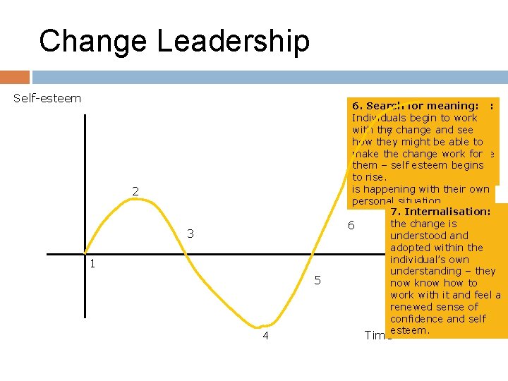 Change Leadership Self-esteem 2 3 1 5 4 6. Search 2. 3. 4. 5.